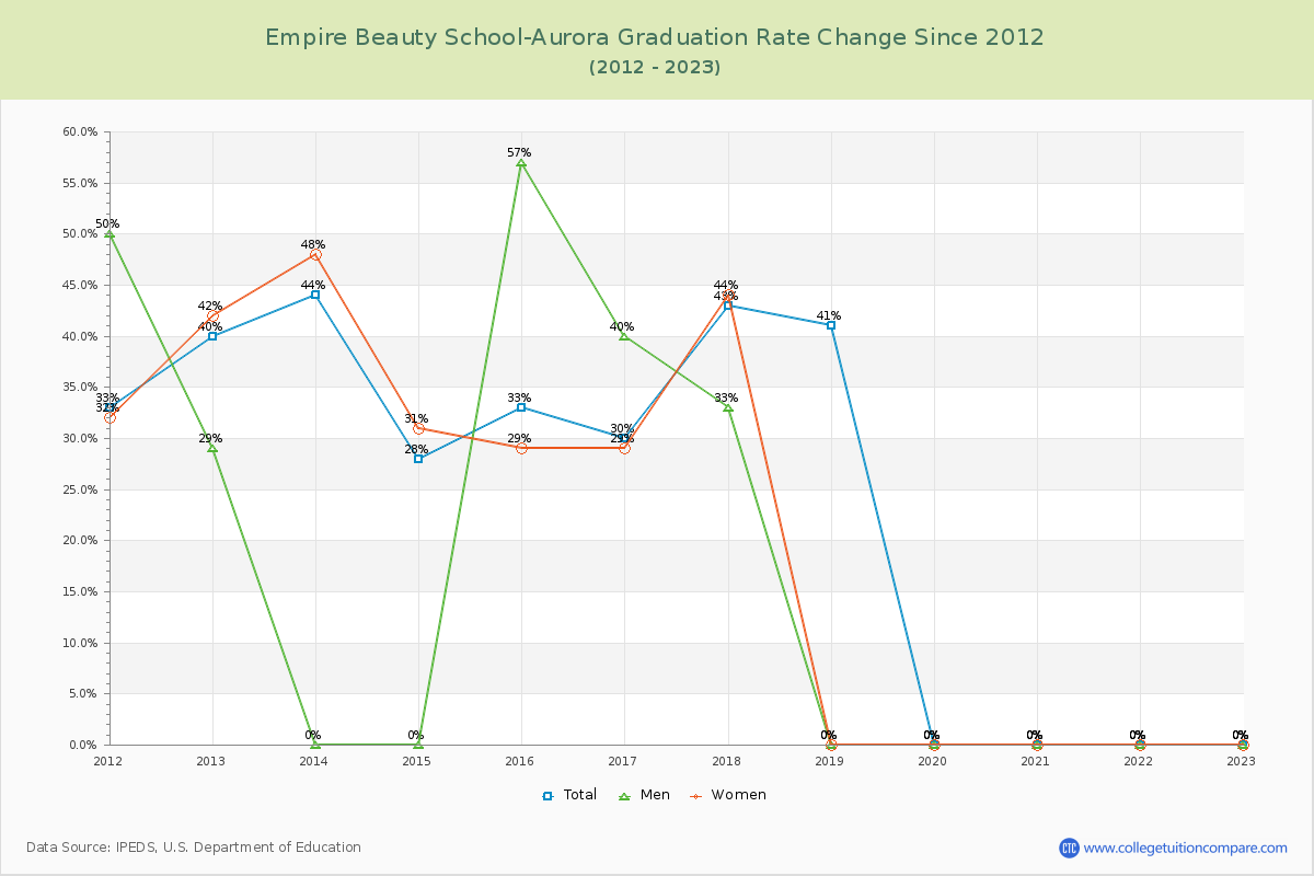 Empire Beauty School-Aurora Graduation Rate Changes Chart
