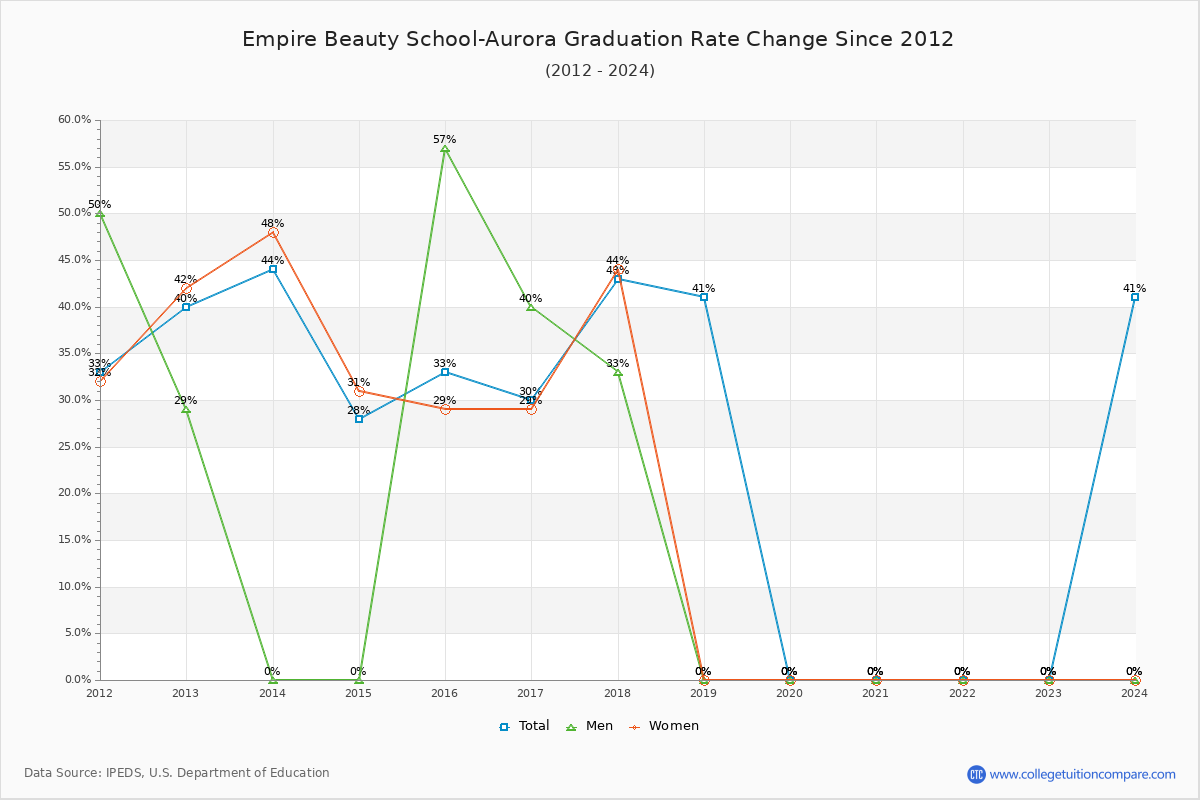 Empire Beauty School-Aurora Graduation Rate Changes Chart