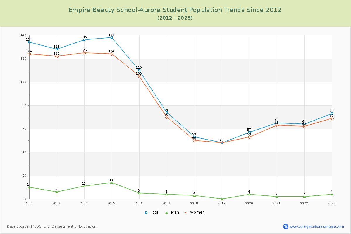 Empire Beauty School-Aurora Enrollment Trends Chart