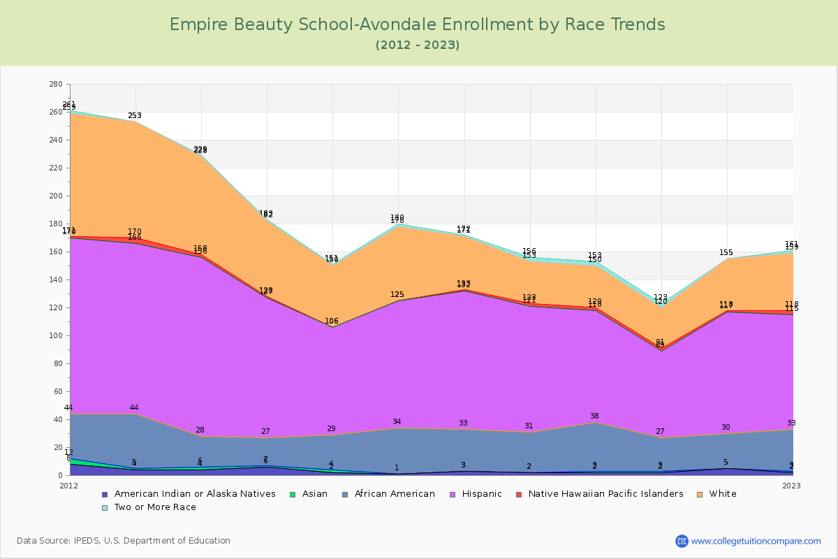 Empire Beauty School-Avondale Enrollment by Race Trends Chart