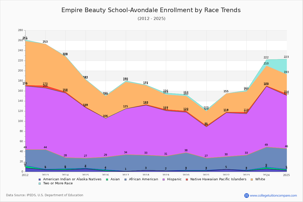 Empire Beauty School-Avondale Enrollment by Race Trends Chart