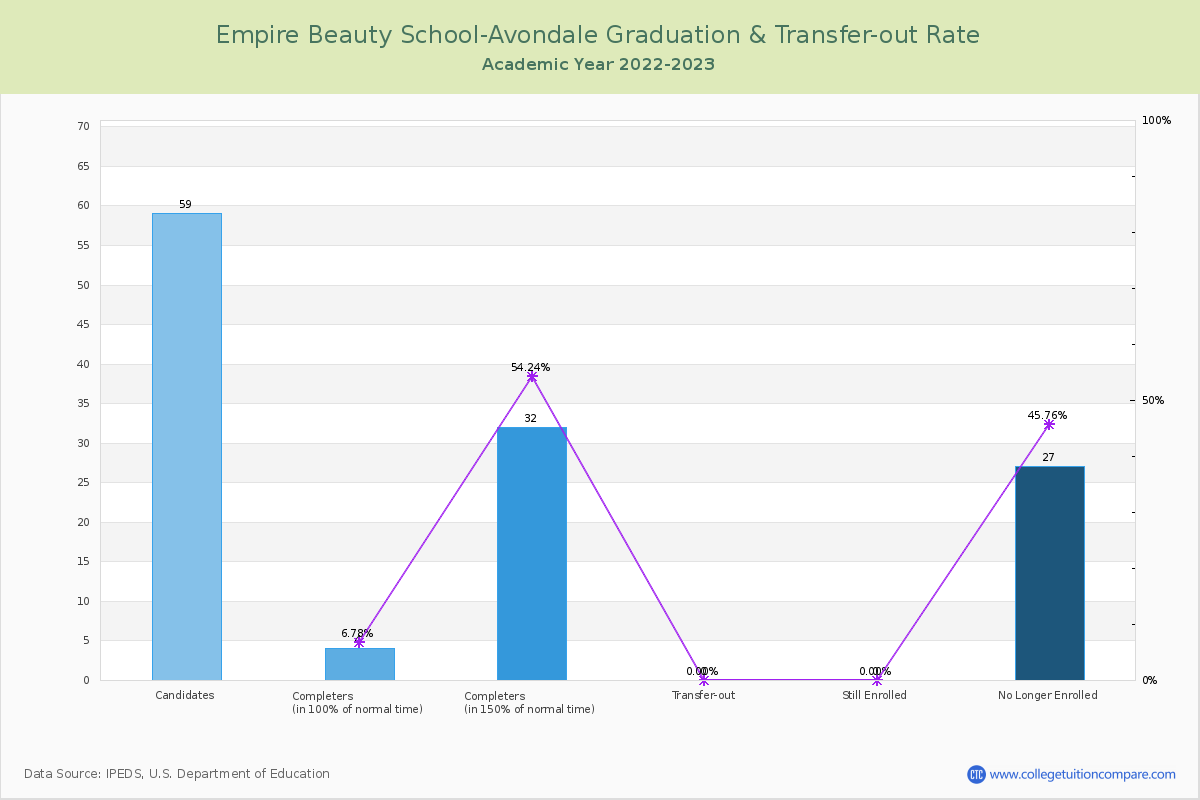 Empire Beauty School-Avondale graduate rate