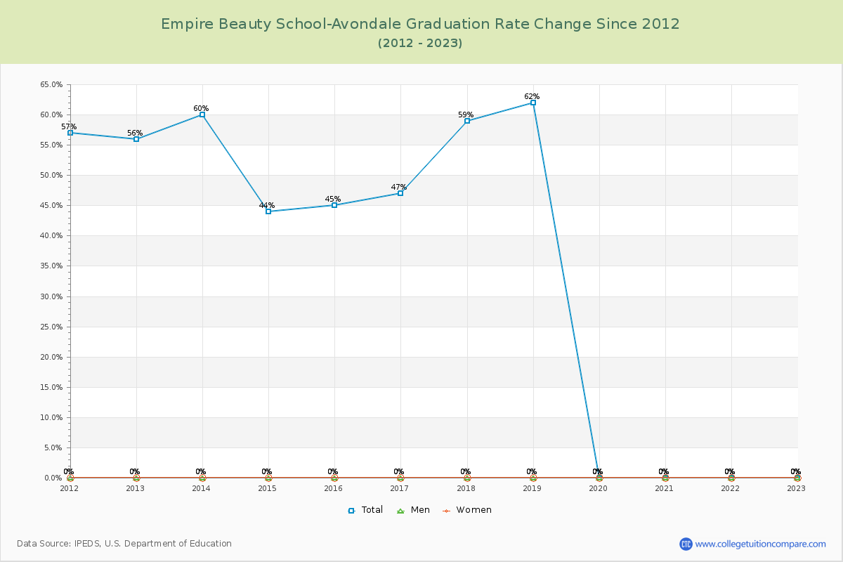 Empire Beauty School-Avondale Graduation Rate Changes Chart