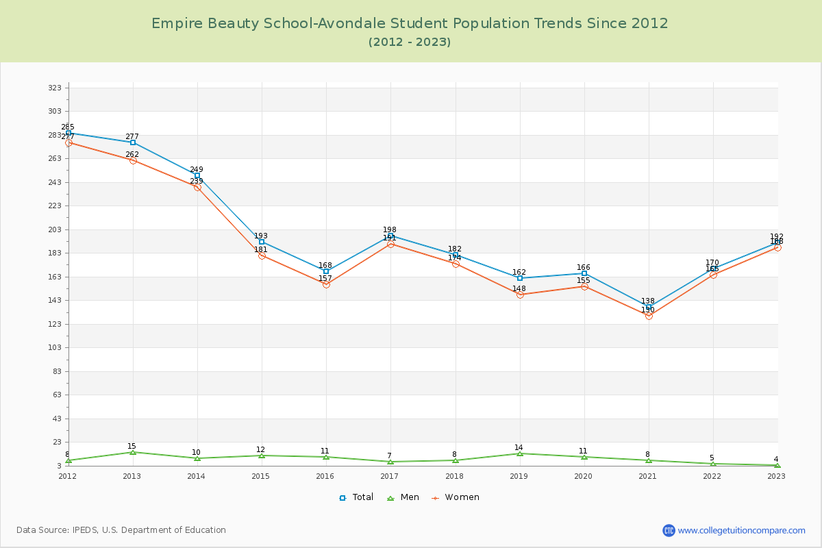 Empire Beauty School-Avondale Enrollment Trends Chart