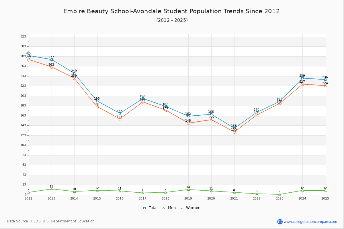 Empire Beauty School-Avondale Enrollment Trends Chart