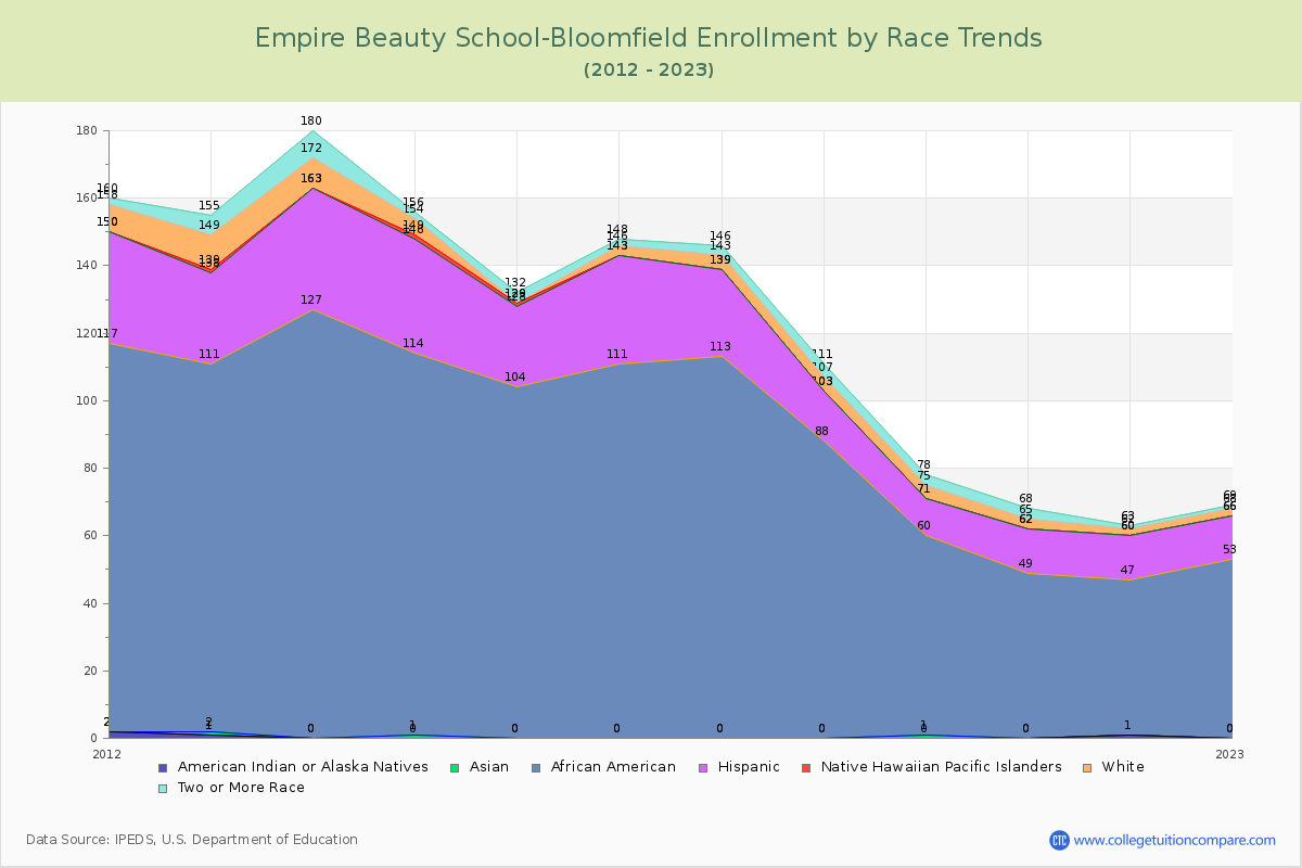 Empire Beauty School-Bloomfield Enrollment by Race Trends Chart