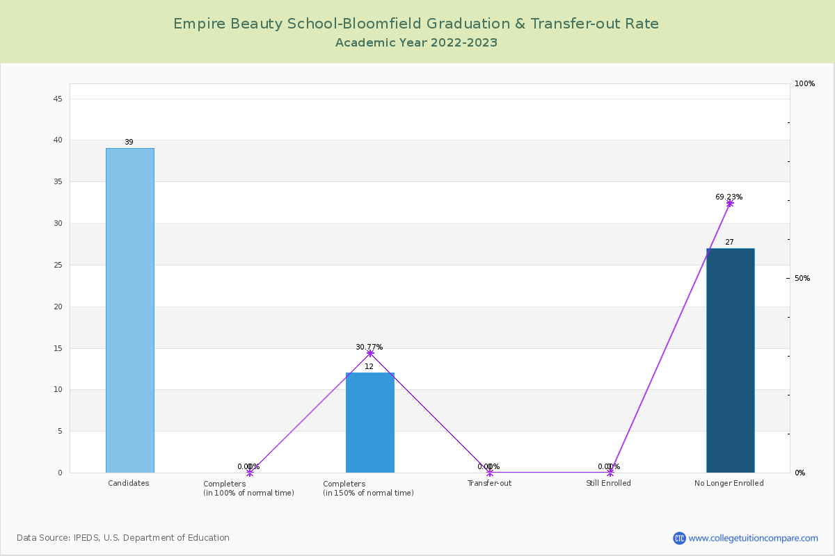 Empire Beauty School-Bloomfield graduate rate