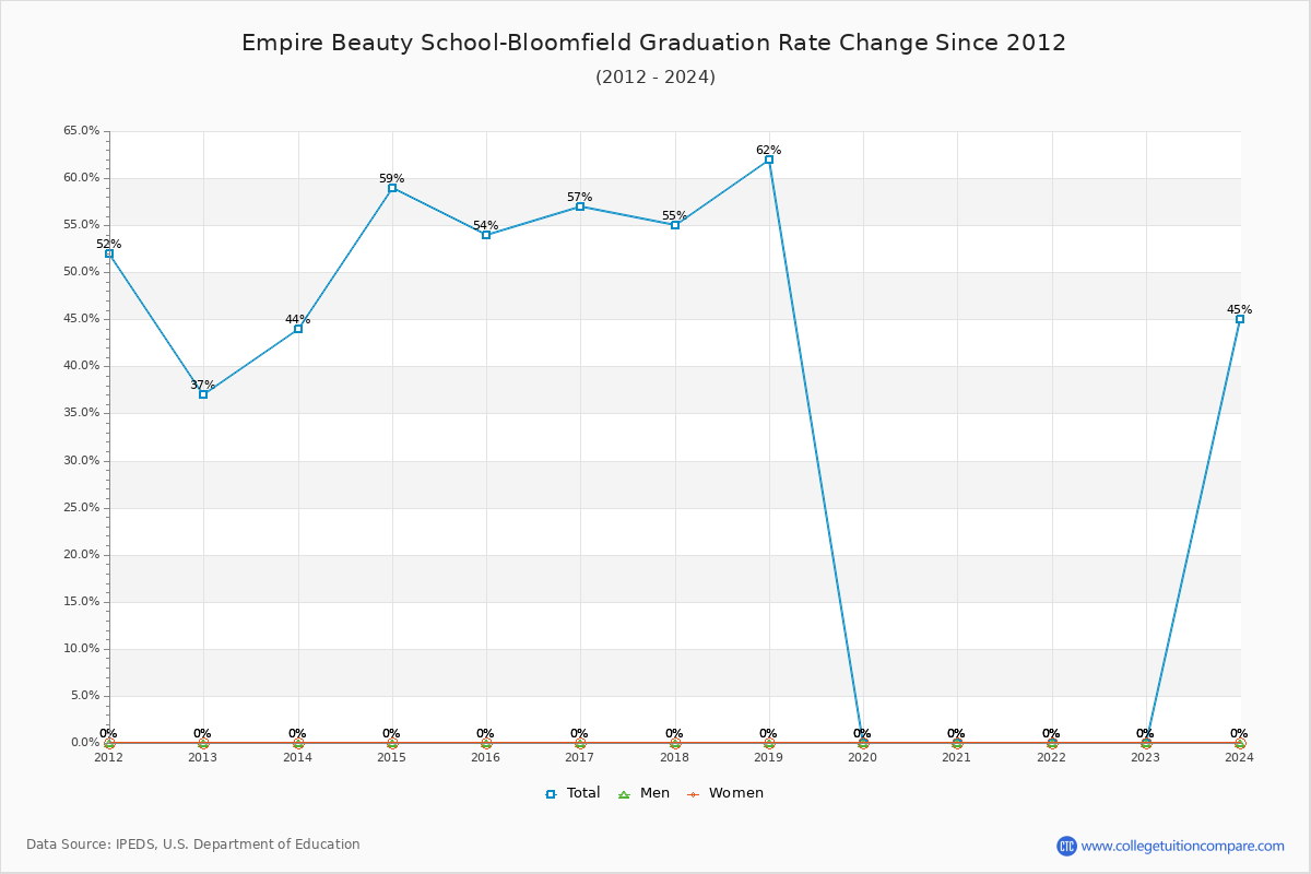 Empire Beauty School-Bloomfield Graduation Rate Changes Chart