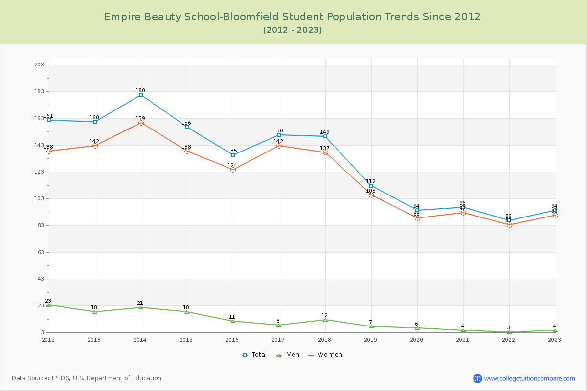 Empire Beauty School-Bloomfield Enrollment Trends Chart