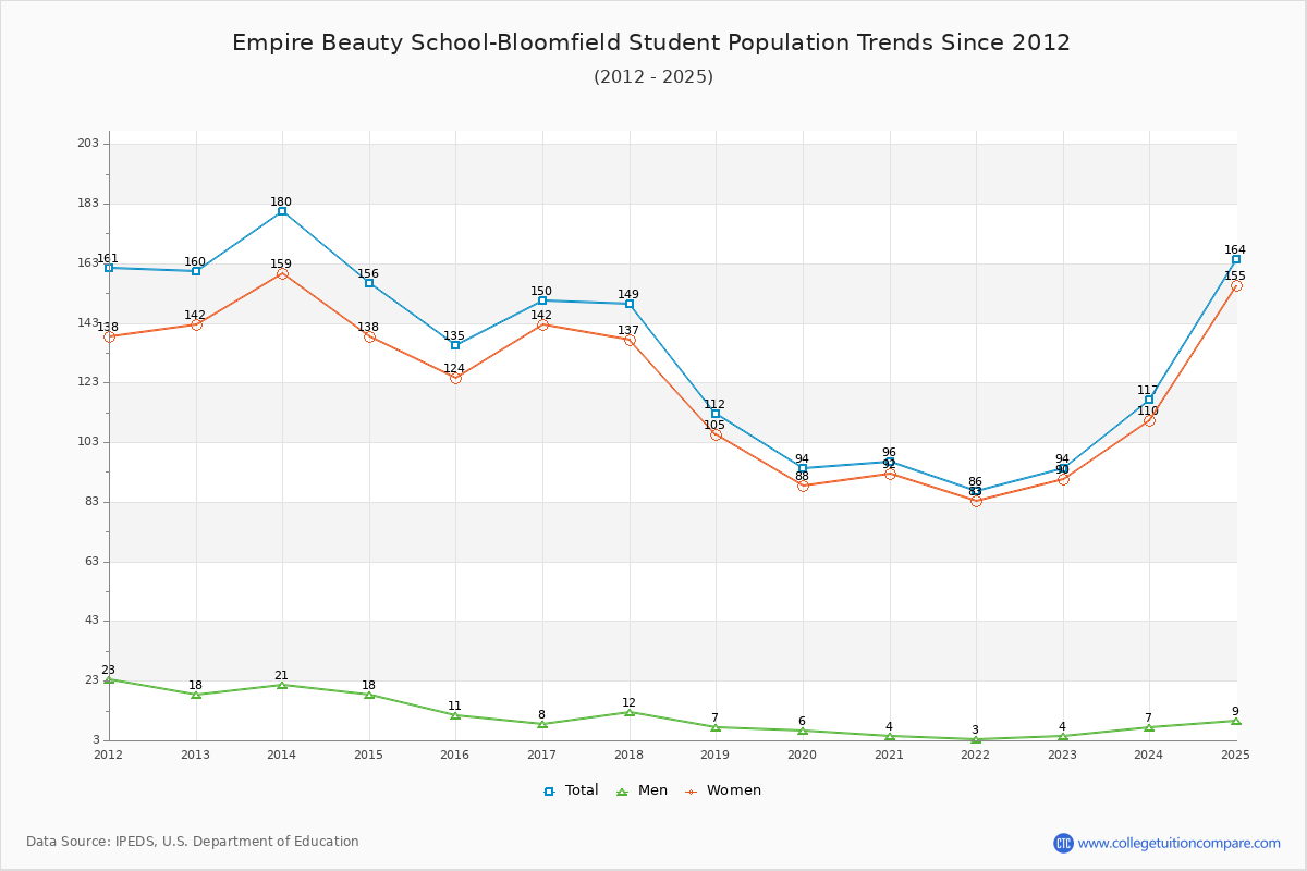 Empire Beauty School-Bloomfield Enrollment Trends Chart