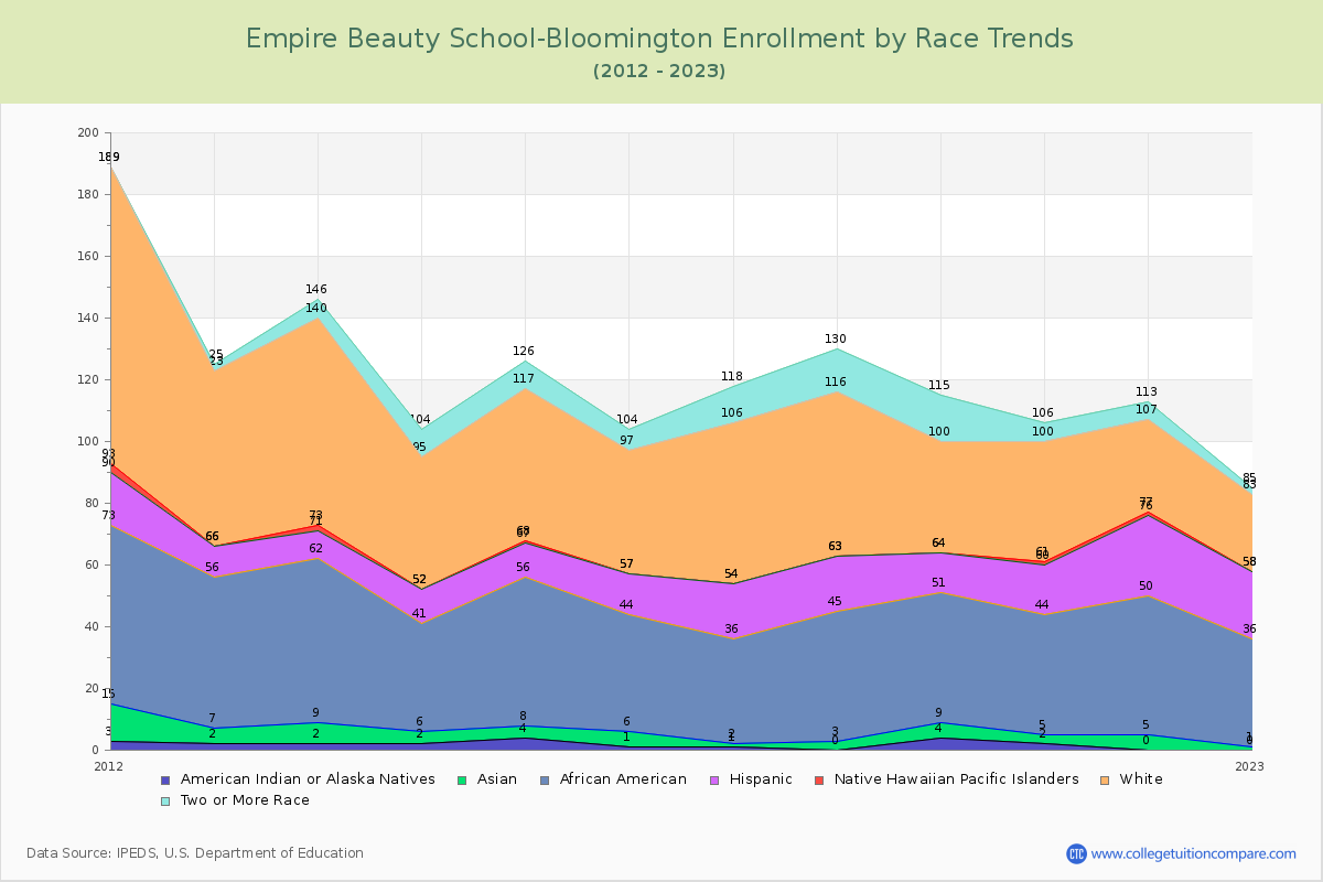 Empire Beauty School-Bloomington Enrollment by Race Trends Chart
