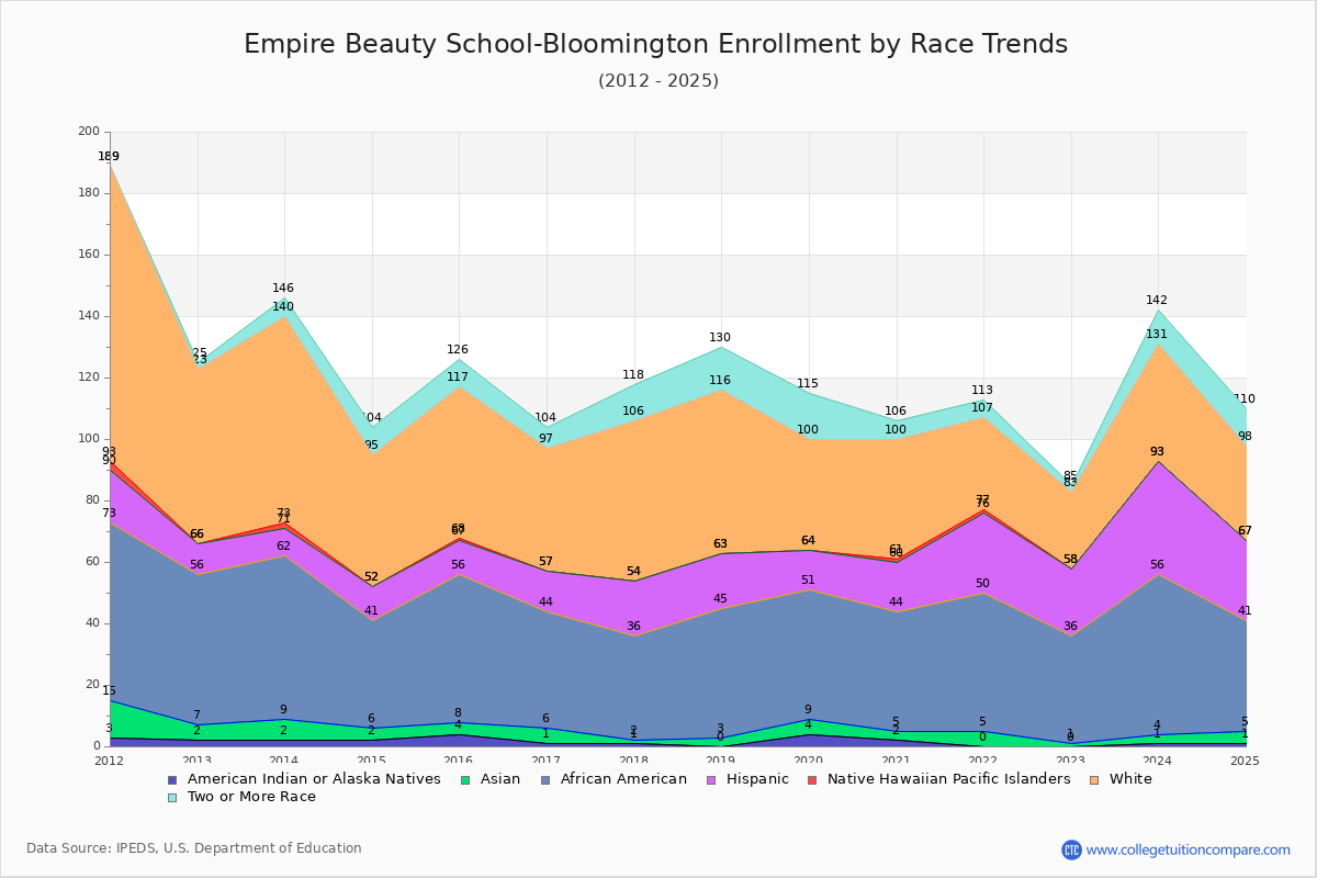 Empire Beauty School-Bloomington Enrollment by Race Trends Chart