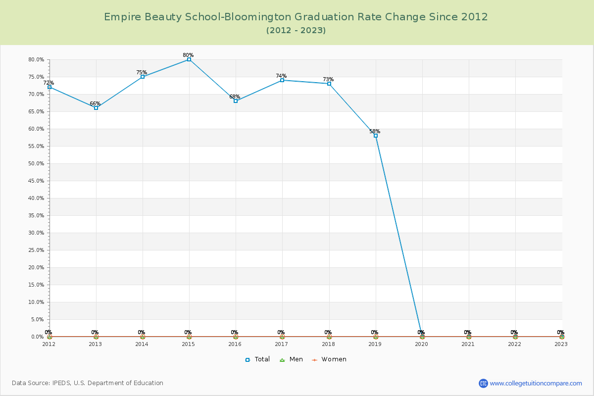 Empire Beauty School-Bloomington Graduation Rate Changes Chart