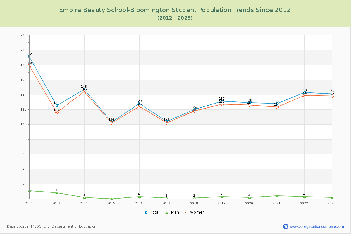 Empire Beauty School-Bloomington Enrollment Trends Chart