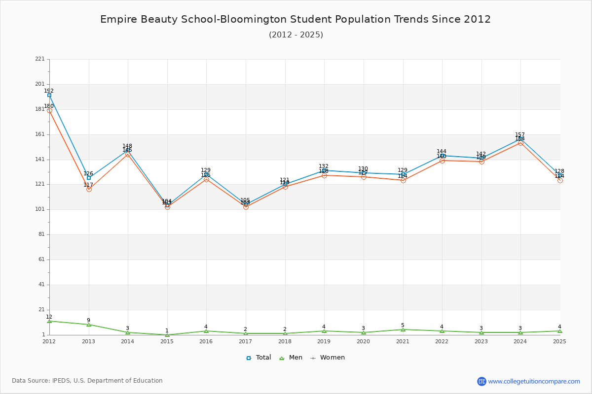 Empire Beauty School-Bloomington Enrollment Trends Chart
