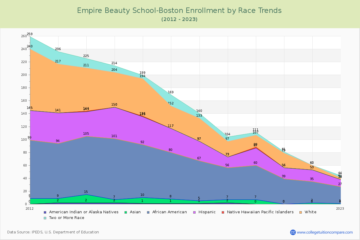 Empire Beauty School-Boston Enrollment by Race Trends Chart