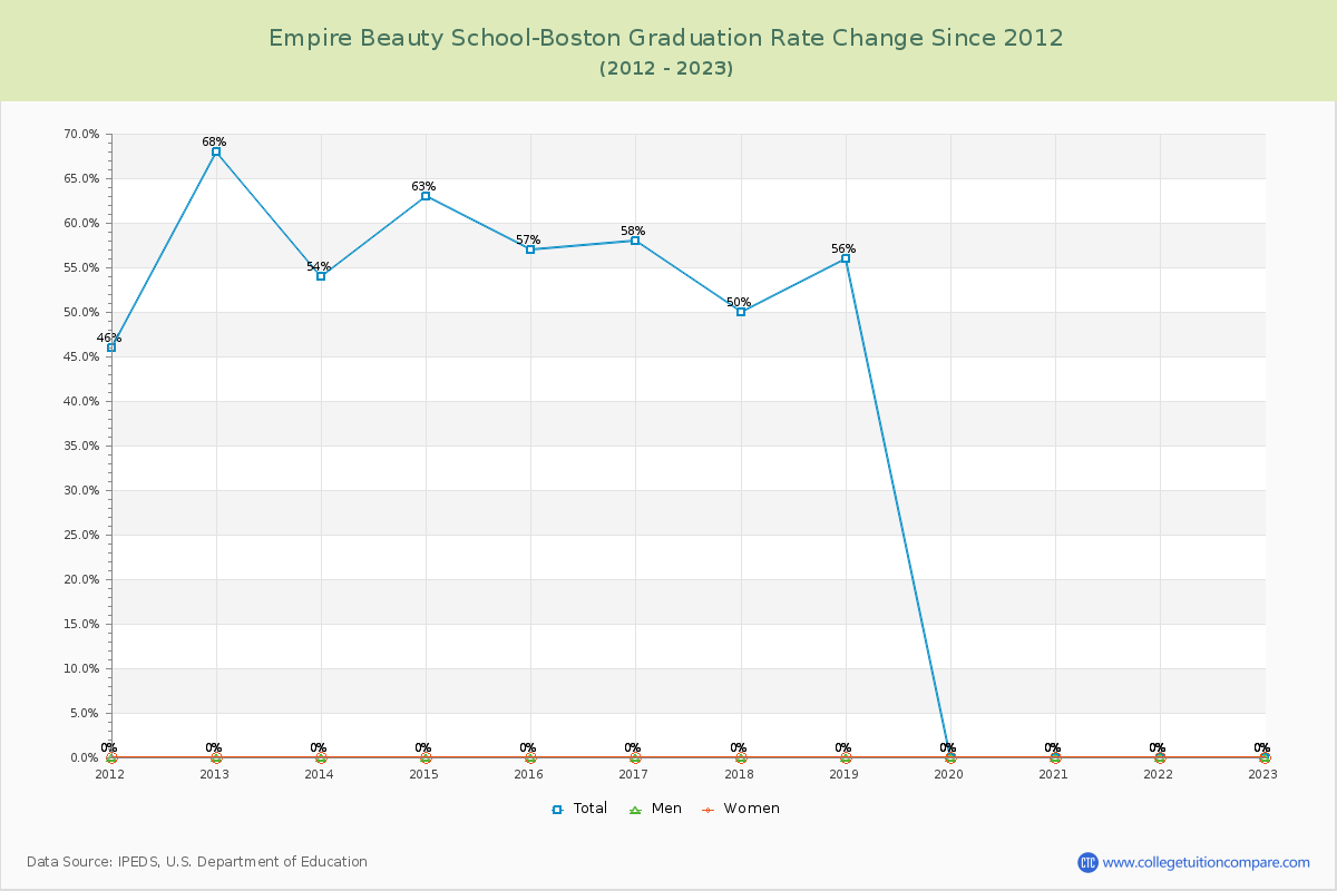 Empire Beauty School-Boston Graduation Rate Changes Chart