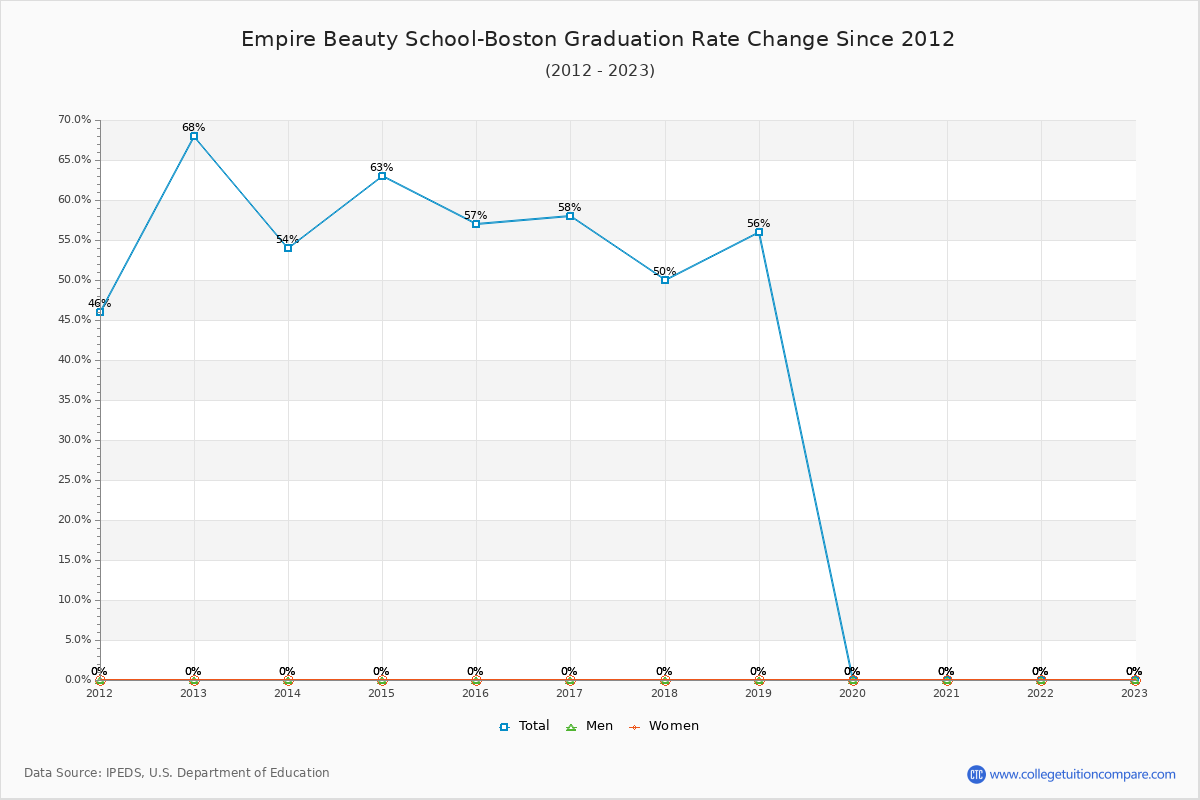 Empire Beauty School-Boston Graduation Rate Changes Chart