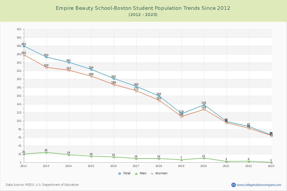 Empire Beauty School-Boston Enrollment Trends Chart