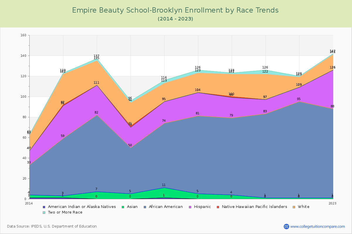 Empire Beauty School-Brooklyn Enrollment by Race Trends Chart