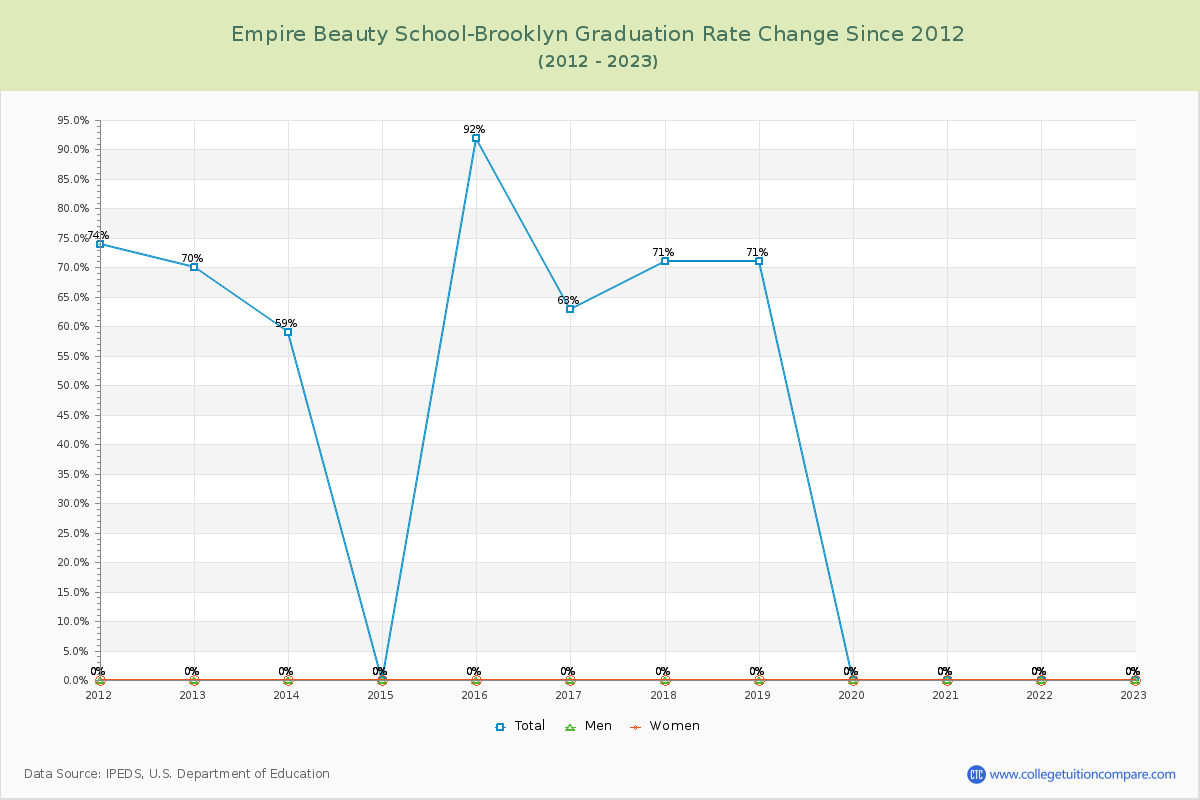 Empire Beauty School-Brooklyn Graduation Rate Changes Chart