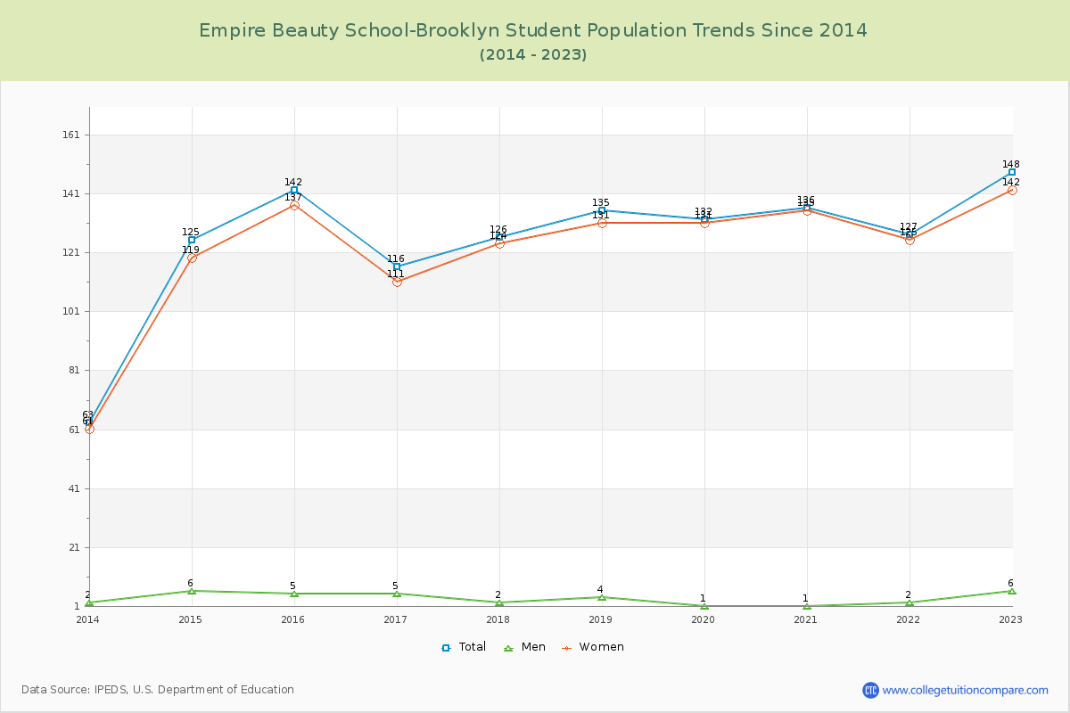 Empire Beauty School-Brooklyn Enrollment Trends Chart