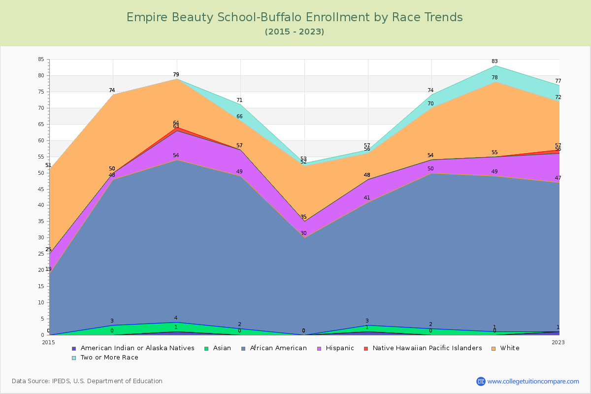 Empire Beauty School-Buffalo Enrollment by Race Trends Chart