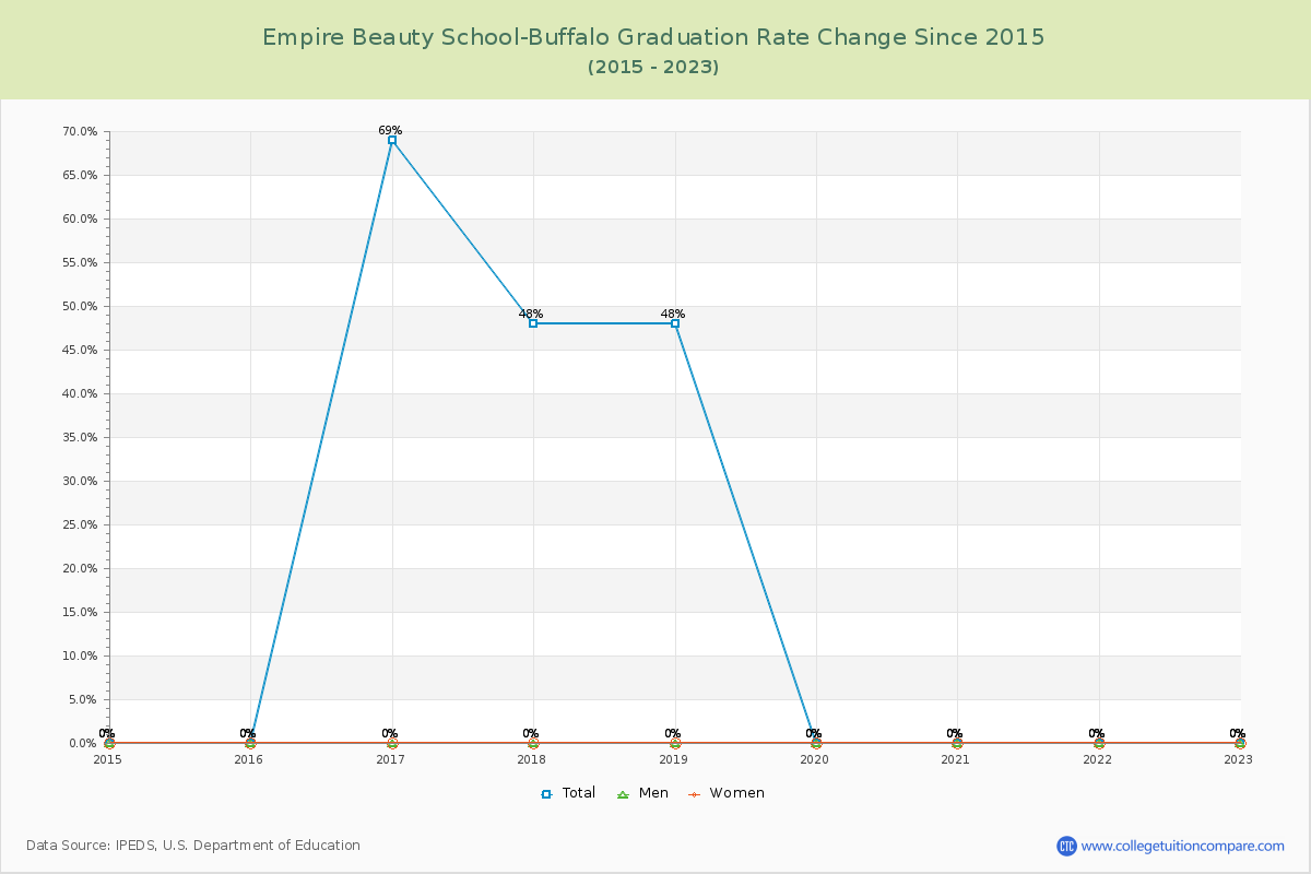 Empire Beauty School-Buffalo Graduation Rate Changes Chart