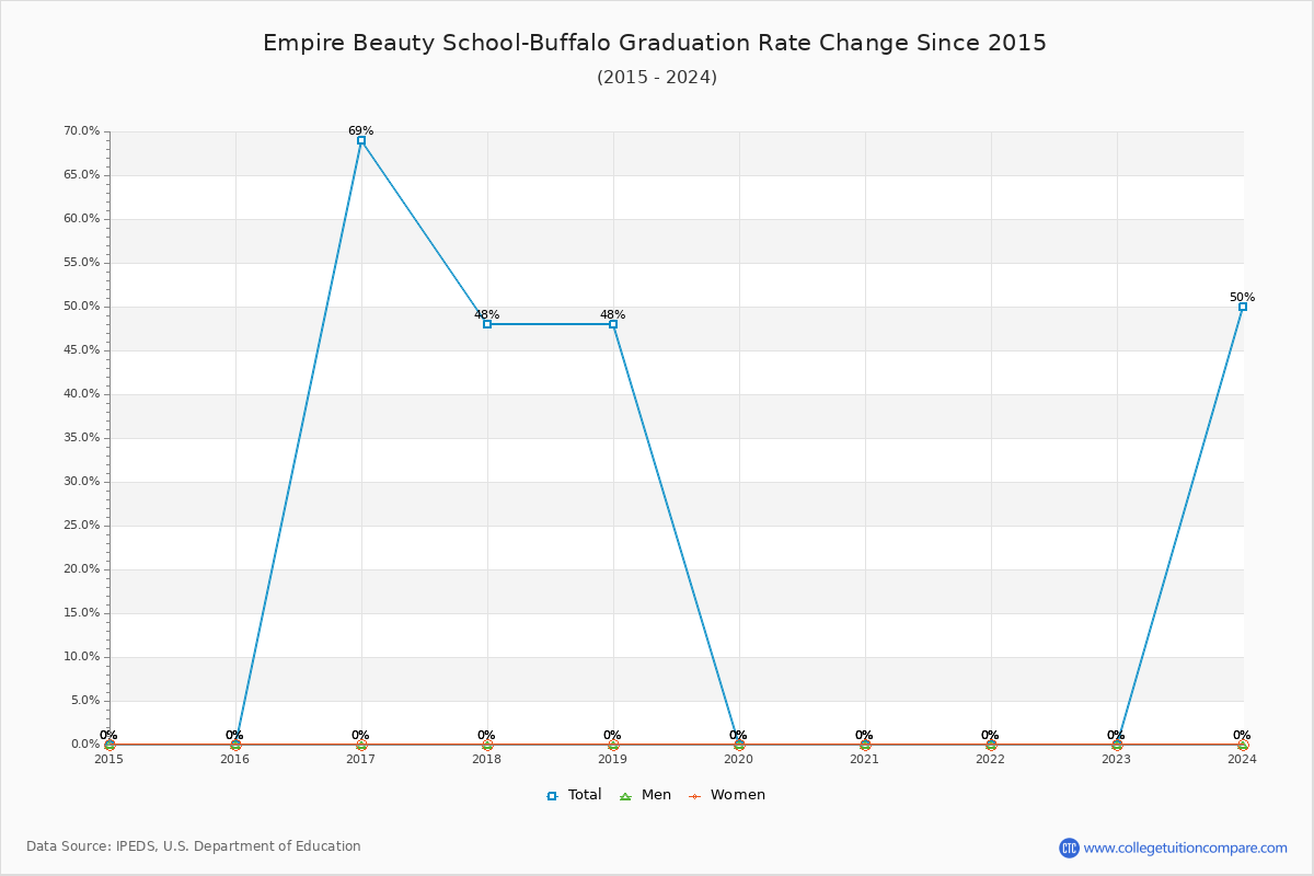 Empire Beauty School-Buffalo Graduation Rate Changes Chart