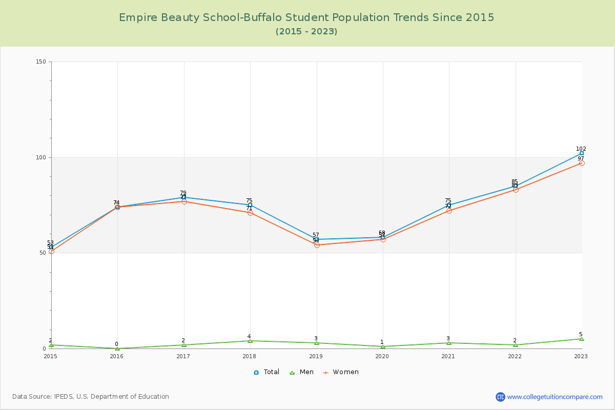 Empire Beauty School-Buffalo Enrollment Trends Chart
