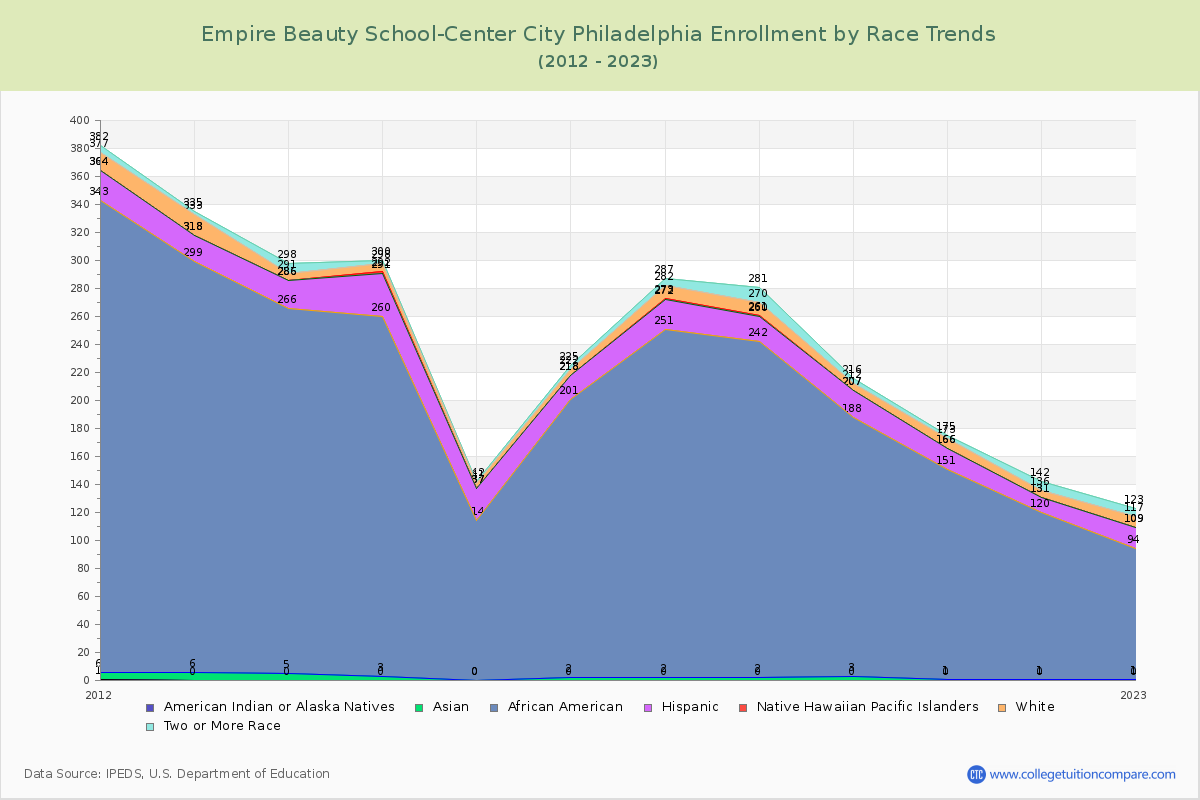 Empire Beauty School-Center City Philadelphia Enrollment by Race Trends Chart