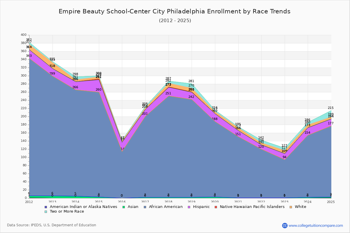 Empire Beauty School-Center City Philadelphia Enrollment by Race Trends Chart