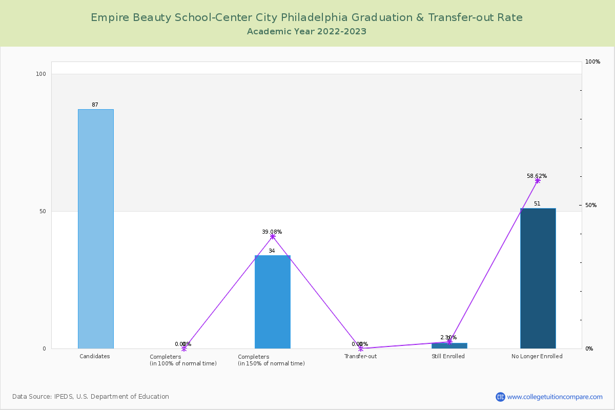 Empire Beauty School-Center City Philadelphia graduate rate