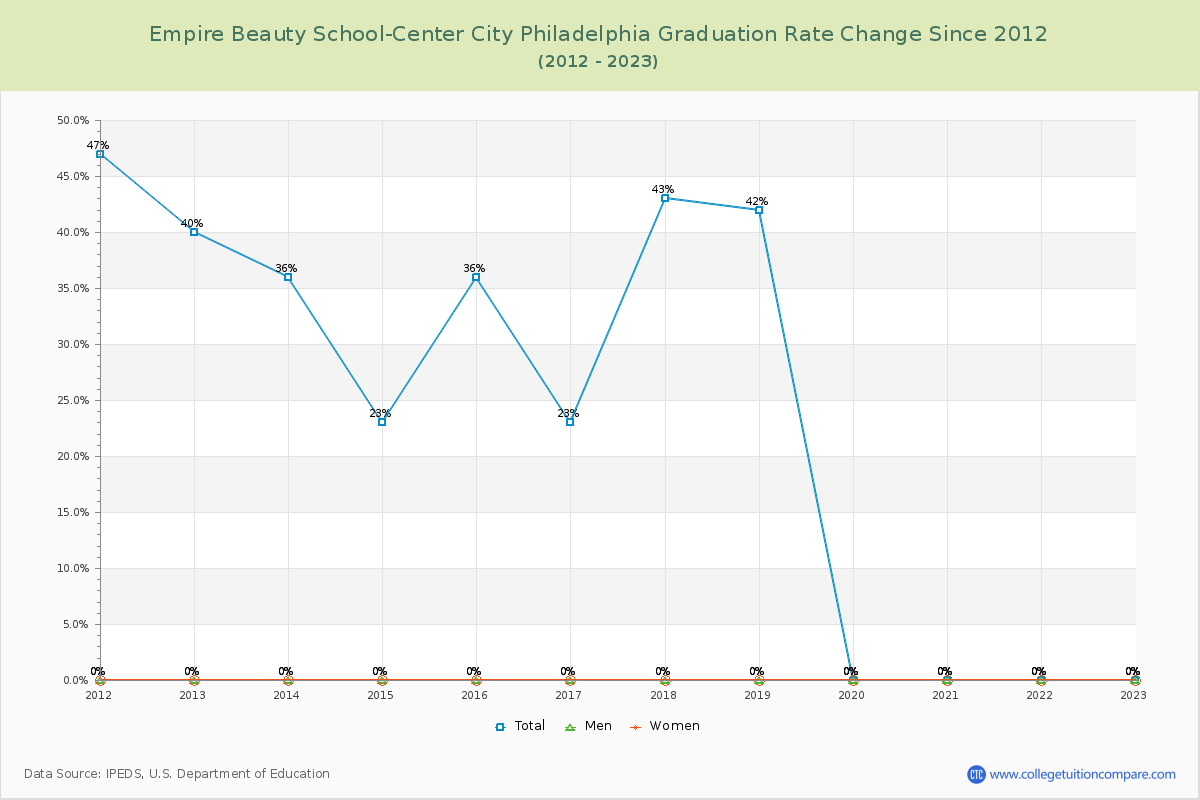 Empire Beauty School-Center City Philadelphia Graduation Rate Changes Chart