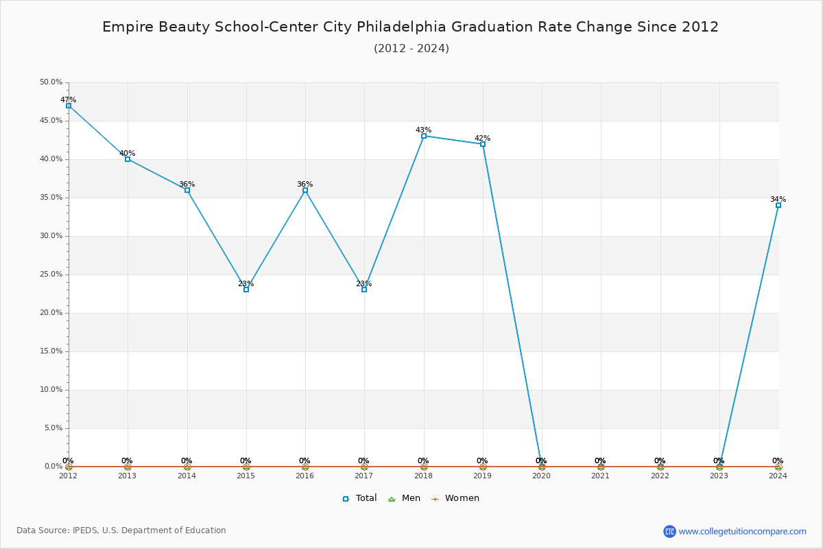 Empire Beauty School-Center City Philadelphia Graduation Rate Changes Chart