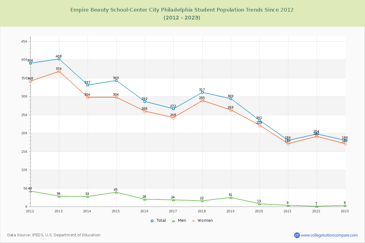 Empire Beauty School-Center City Philadelphia Enrollment Trends Chart