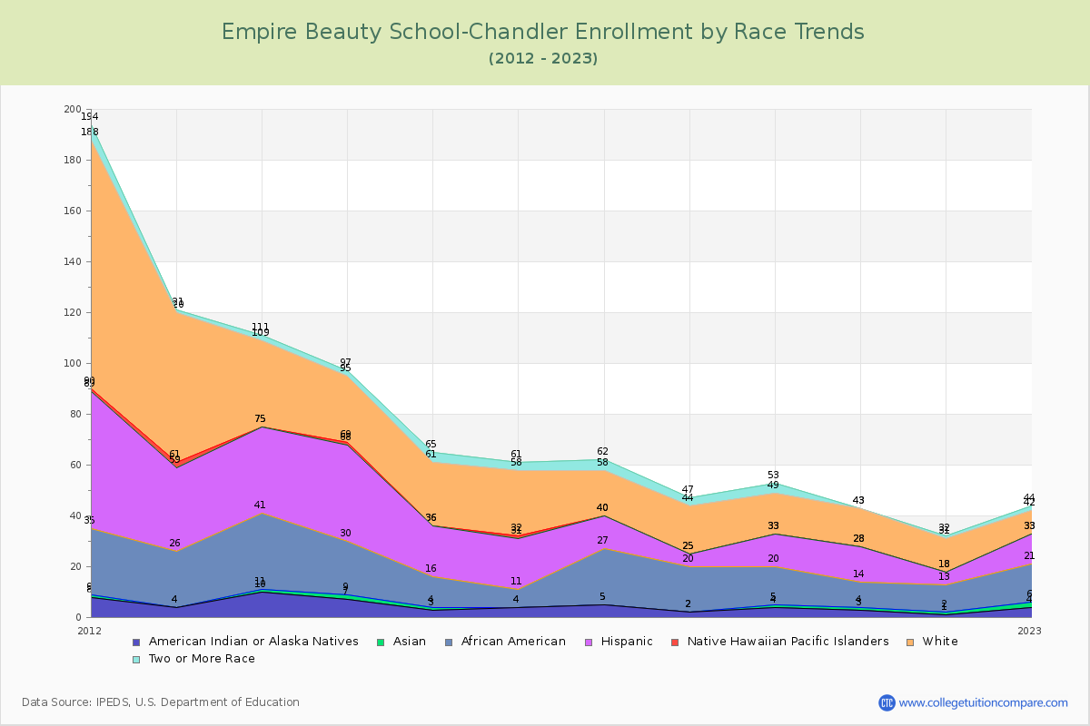 Empire Beauty School-Chandler Enrollment by Race Trends Chart