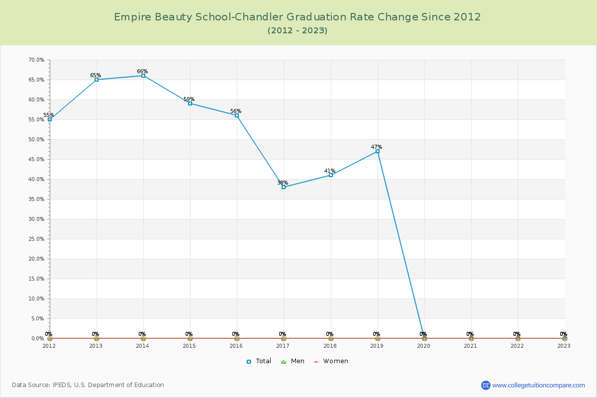 Empire Beauty School-Chandler Graduation Rate Changes Chart