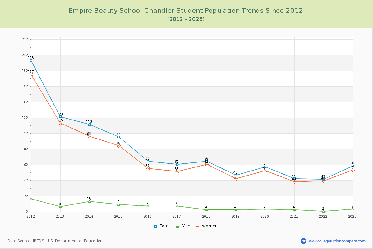 Empire Beauty School-Chandler Enrollment Trends Chart