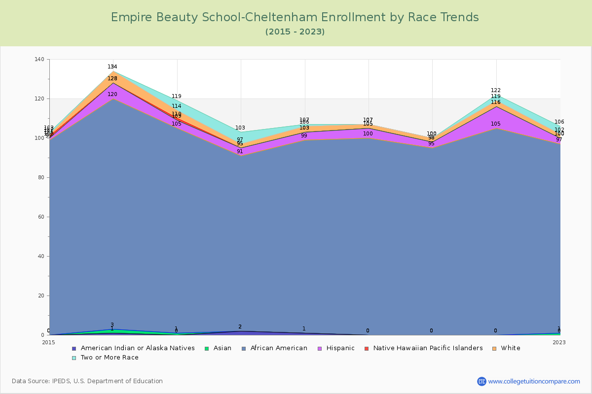 Empire Beauty School-Cheltenham Enrollment by Race Trends Chart