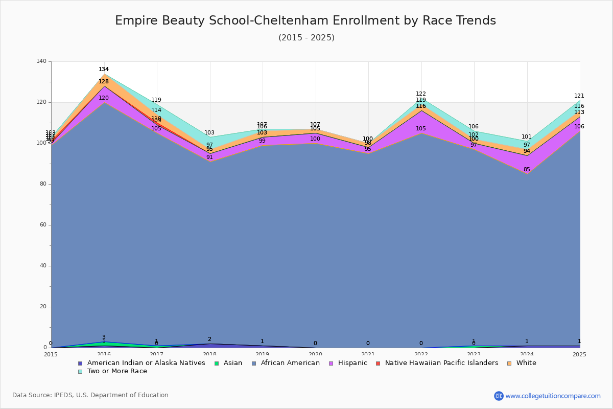 Empire Beauty School-Cheltenham Enrollment by Race Trends Chart