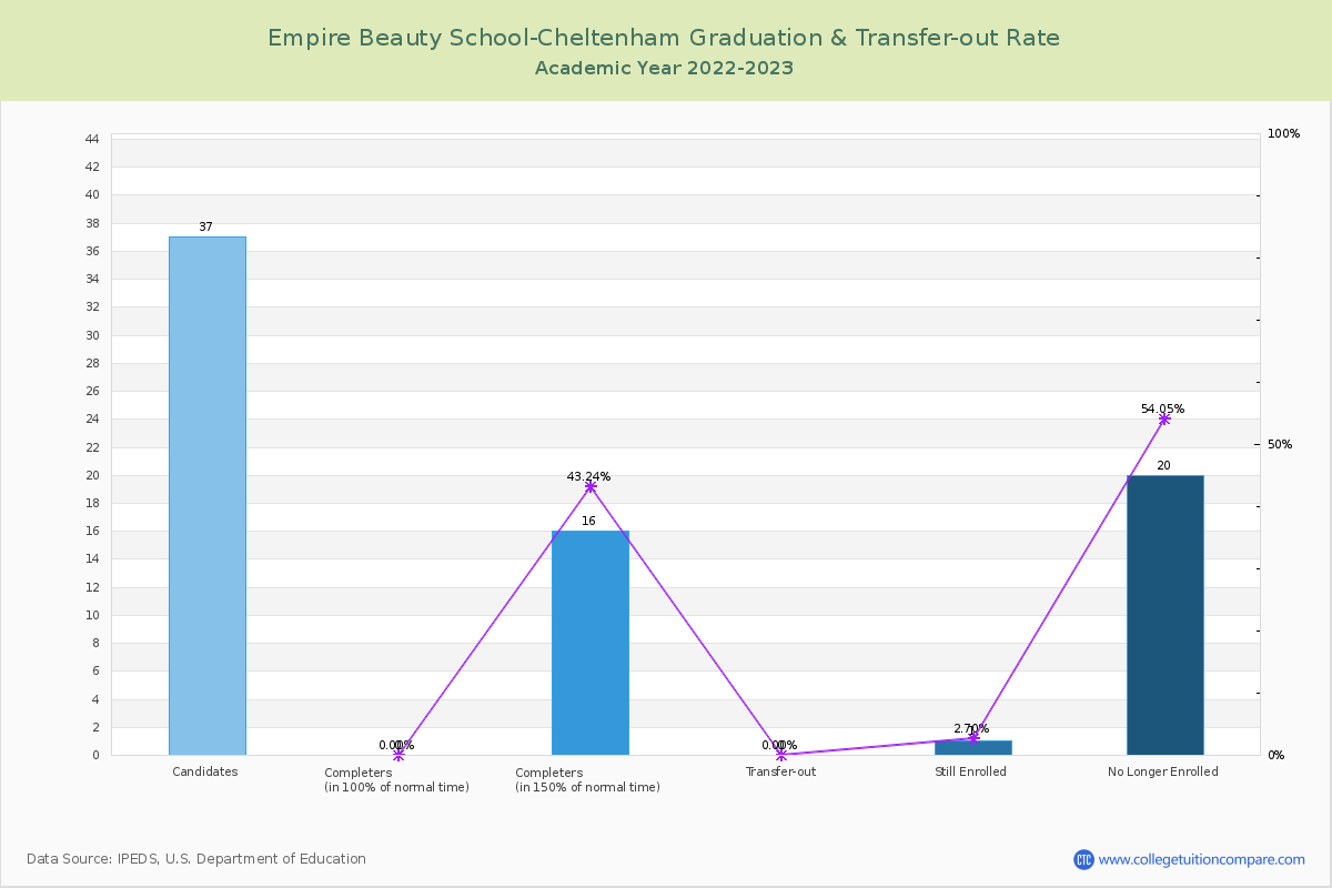 Empire Beauty School-Cheltenham graduate rate