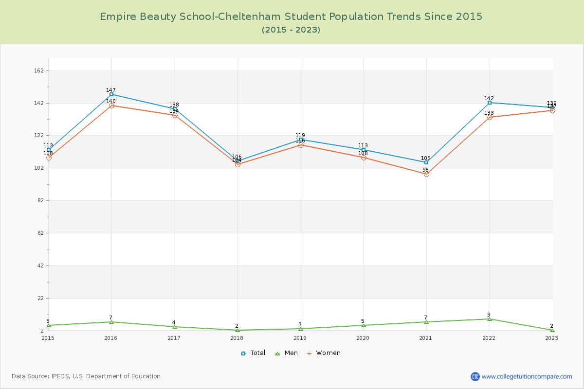 Empire Beauty School-Cheltenham Enrollment Trends Chart