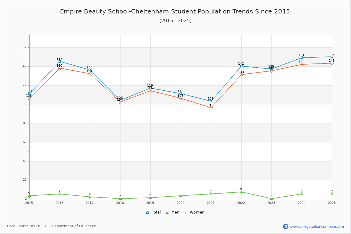 Empire Beauty School-Cheltenham Enrollment Trends Chart