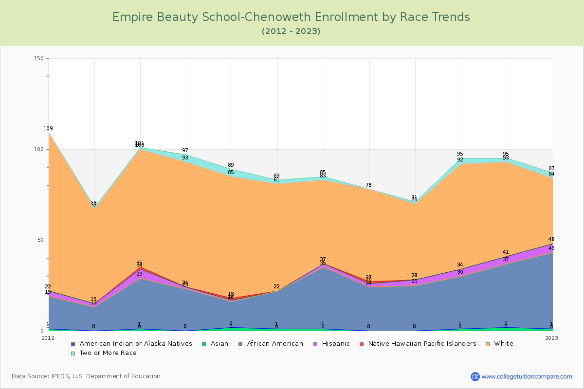 Empire Beauty School-Chenoweth Enrollment by Race Trends Chart