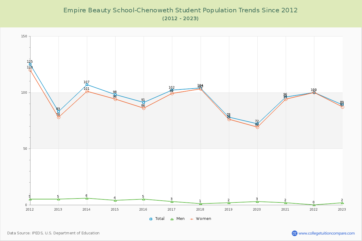 Empire Beauty School-Chenoweth Enrollment Trends Chart