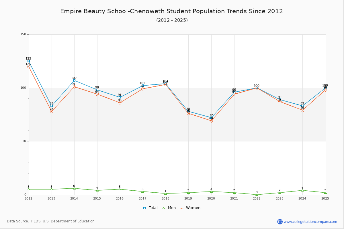 Empire Beauty School-Chenoweth Enrollment Trends Chart
