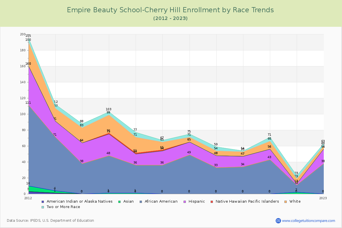 Empire Beauty School-Cherry Hill Enrollment by Race Trends Chart