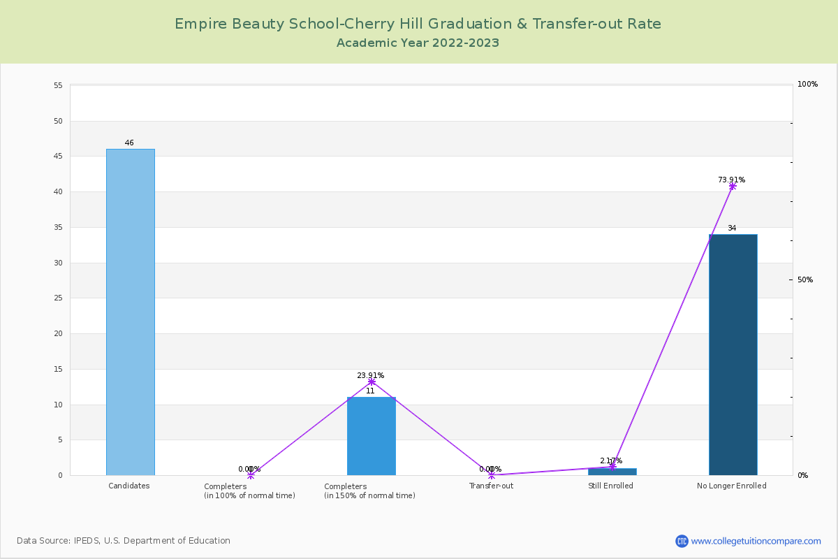 Empire Beauty School-Cherry Hill graduate rate