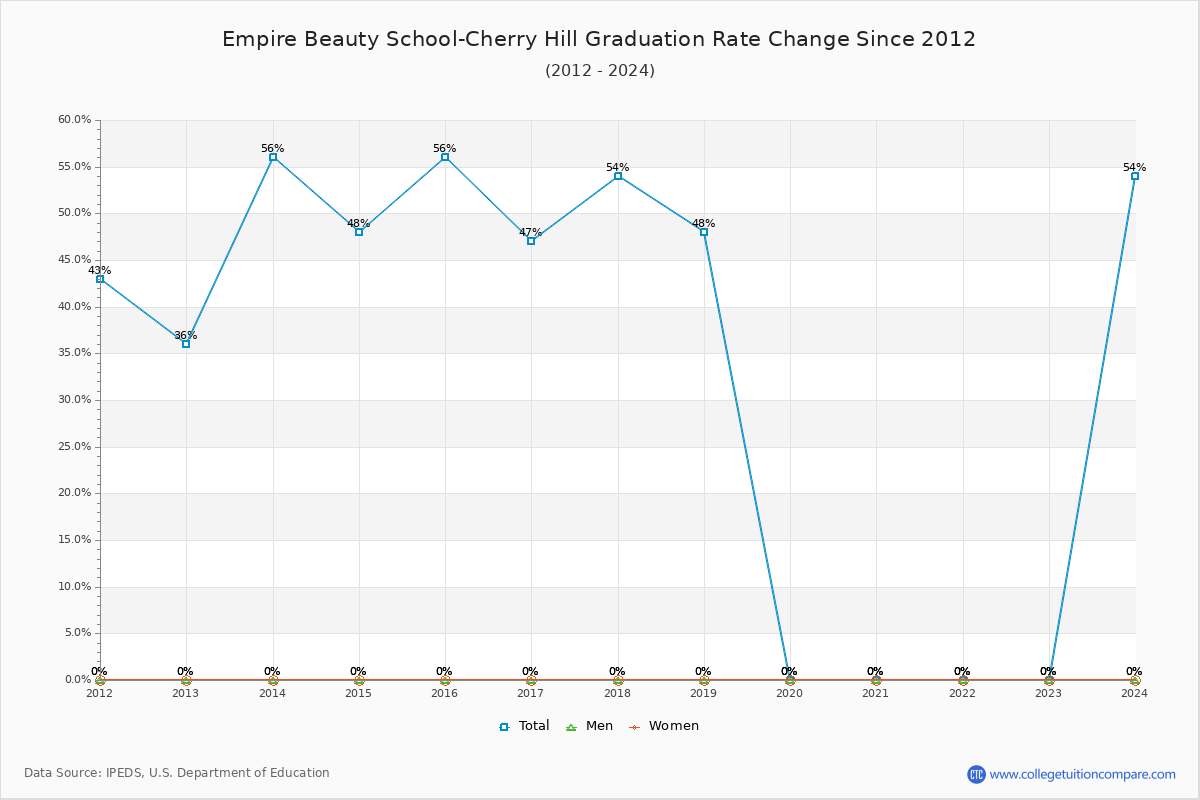 Empire Beauty School-Cherry Hill Graduation Rate Changes Chart